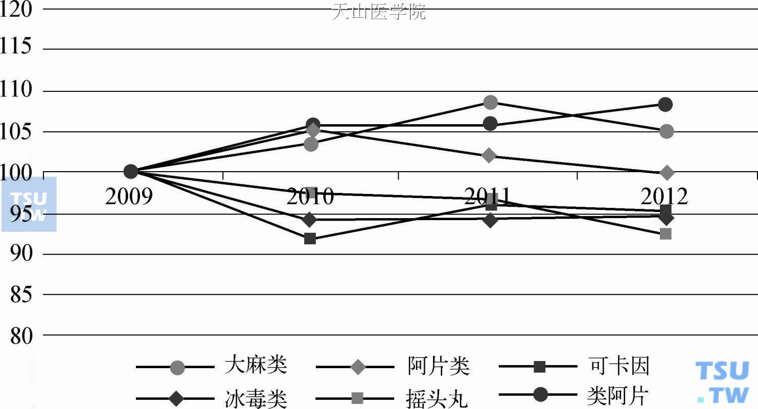 2009—2012年各类毒品流行趋势