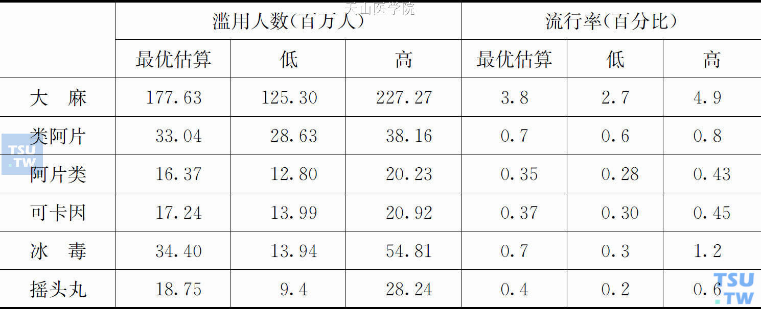 2012年全球各类毒品滥用人数与流行率