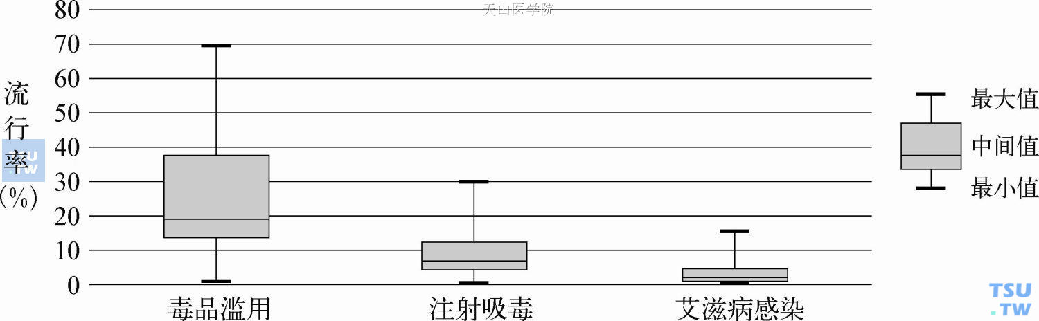 监狱犯人毒品滥用、注射吸毒、艾滋病感染流行率