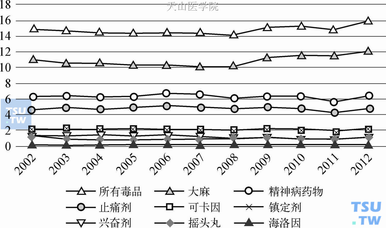 2002—2012年美国各种毒品滥用流行率