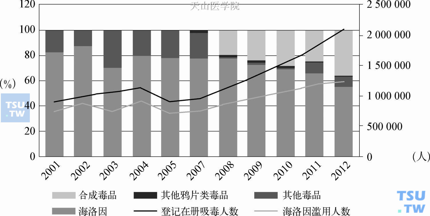 2001—2012年中国累计登记在册吸毒人数及不同毒品滥用人数比例