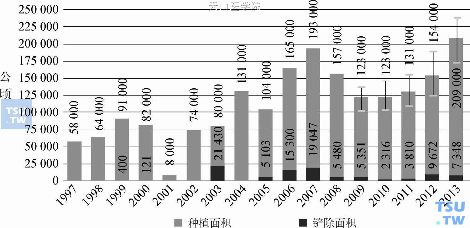 1997—2013年阿富汗罂粟的种植面积与铲除面积