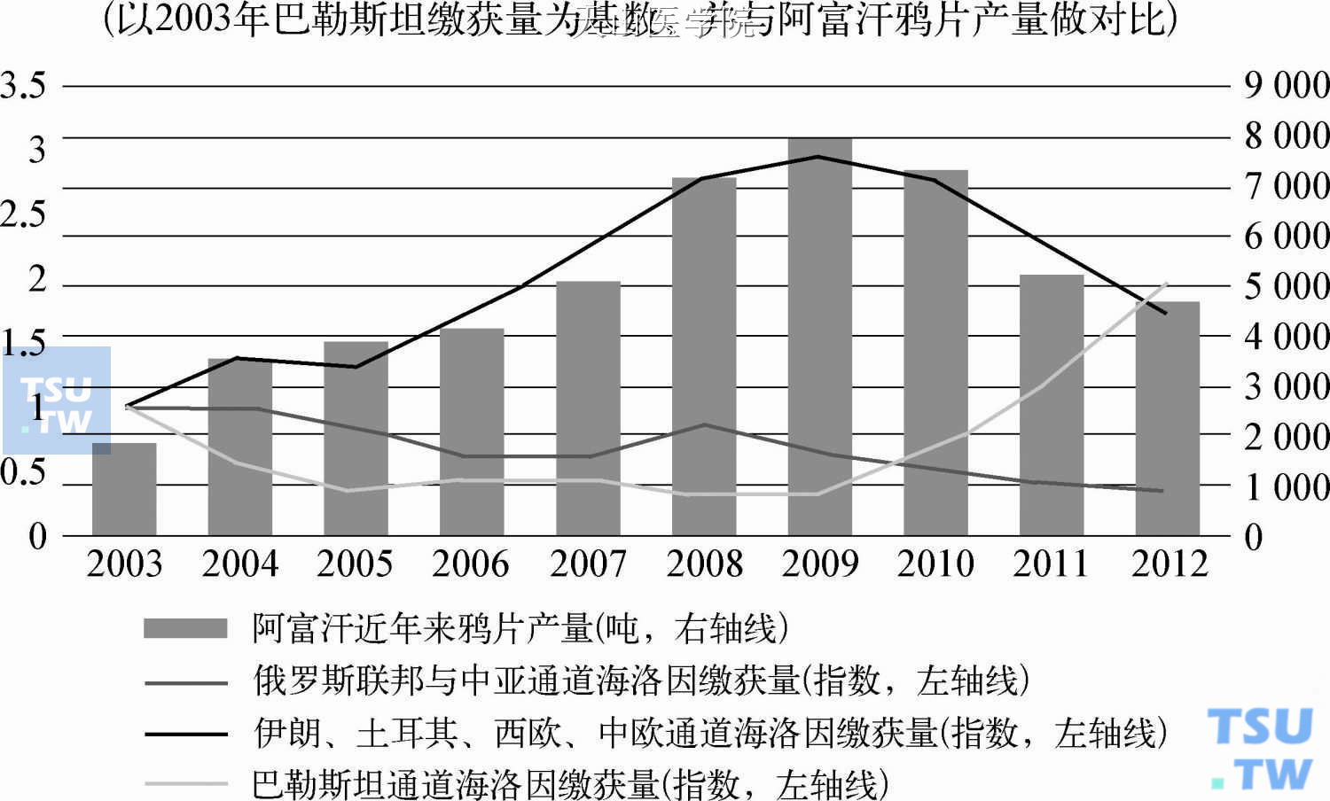 阿片剂的生产、运输、滥用等指标