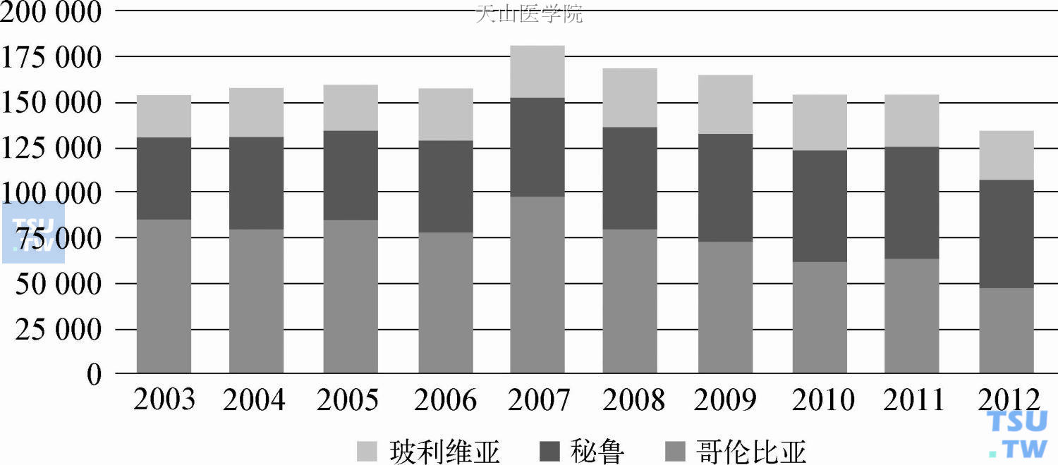 2003—2012年古柯树种植面积（公顷）