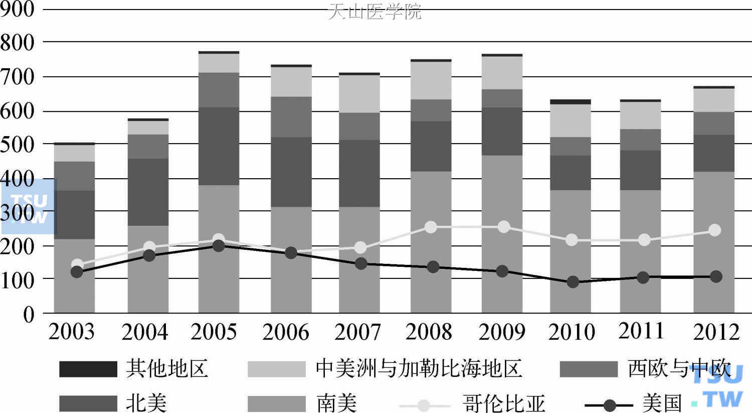 2003—2012年全球可卡因缴获量（吨）