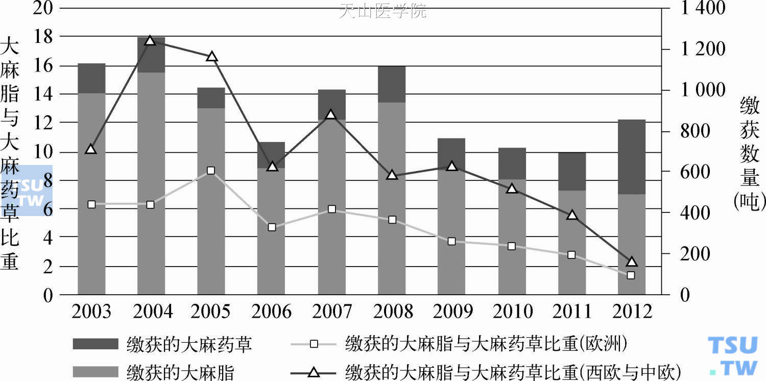 2003—2012年欧洲大麻药草与大麻脂缴获量及比重