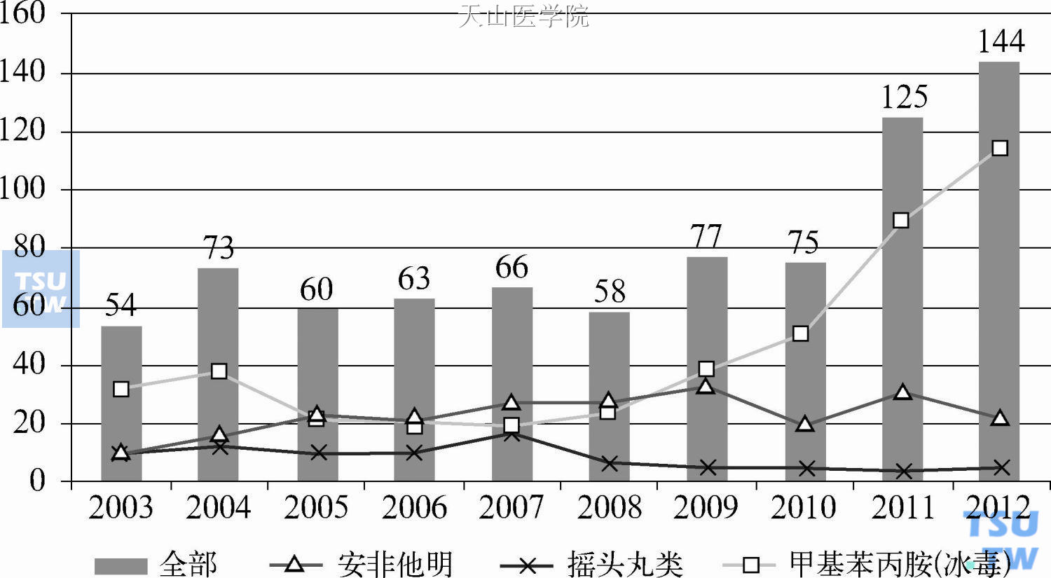 2003—2012年全球苯丙胺类兴奋剂缴获量（吨）