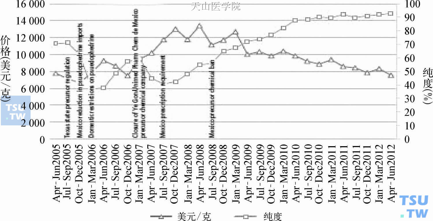 2005—2012年美国甲基苯丙胺纯度与价格变化趋势