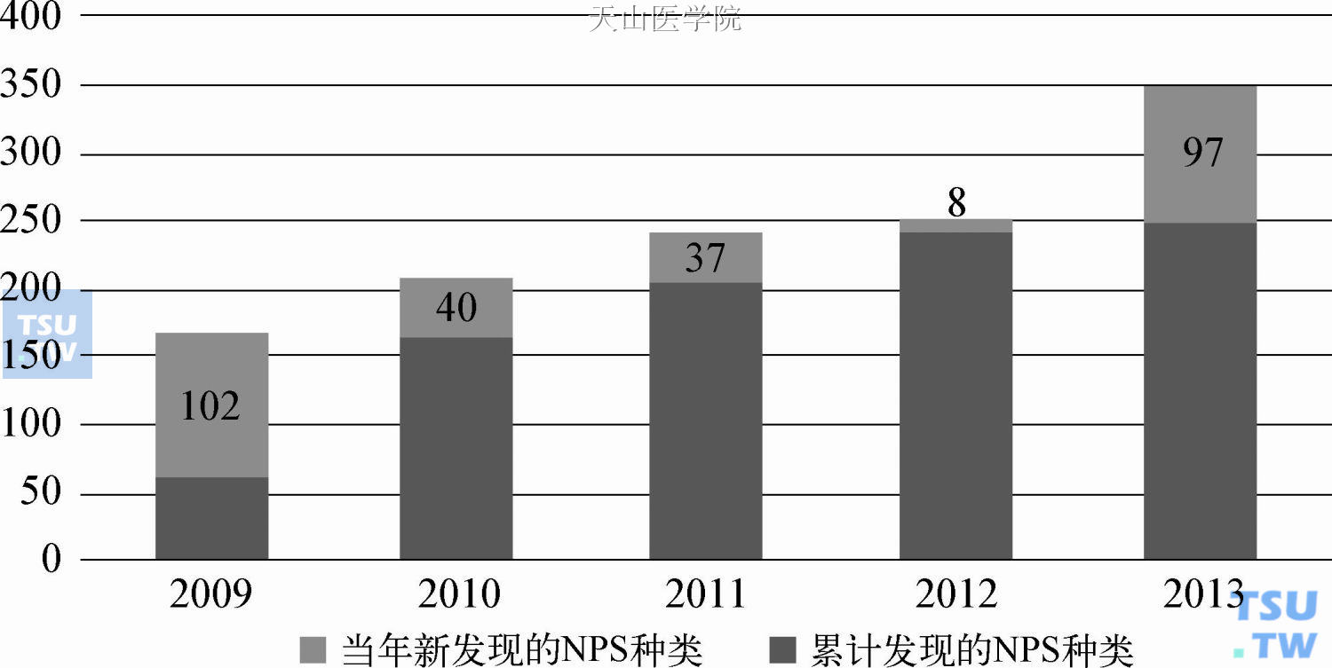 2009年9月—2013年全球发现新精神活性物质种类示意图