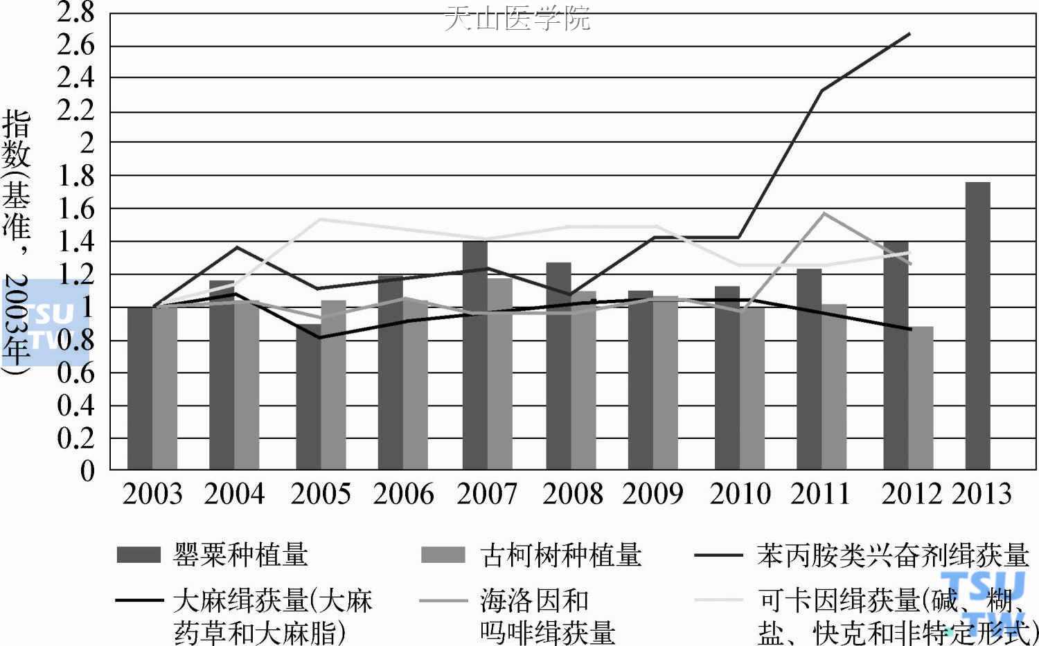 其他毒品违法犯罪等指标