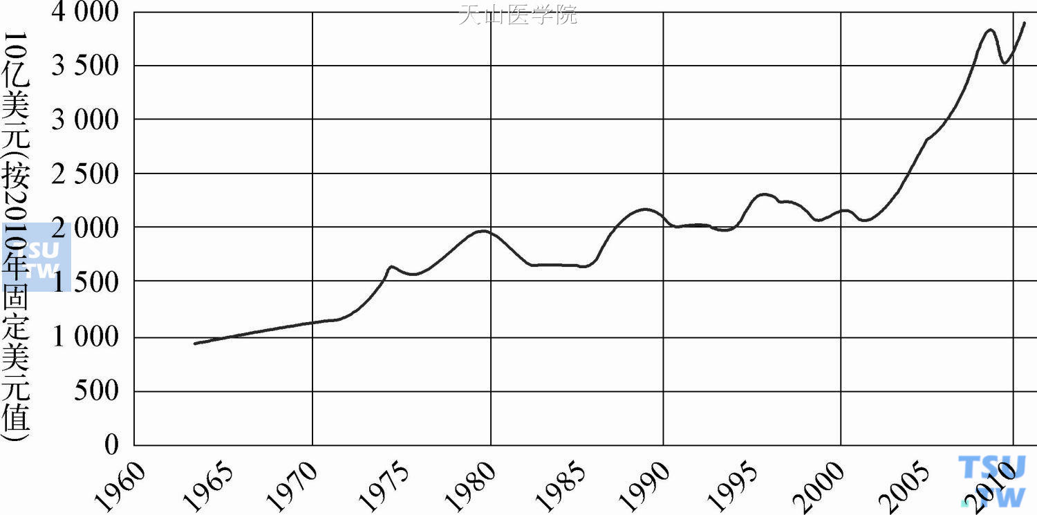 1963—2010年全球化工行业产值趋势