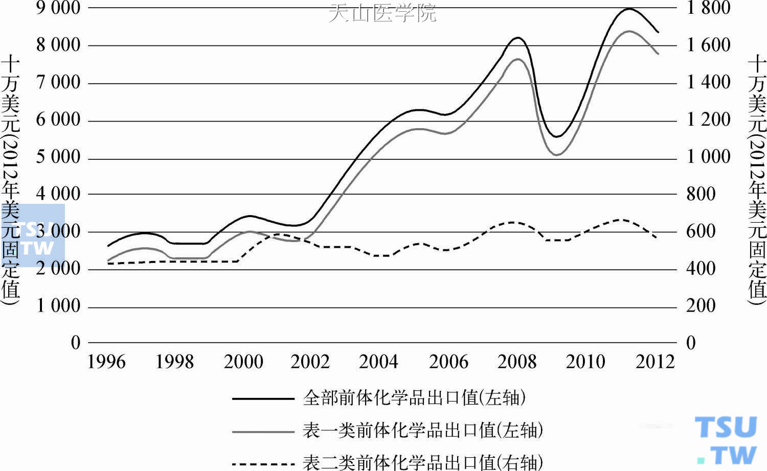 1996—2012年全球前体化学品出口值趋势