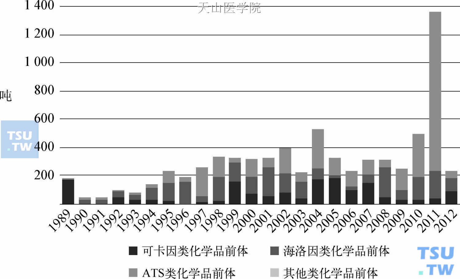 1989—2012年全球表一类药物查获量