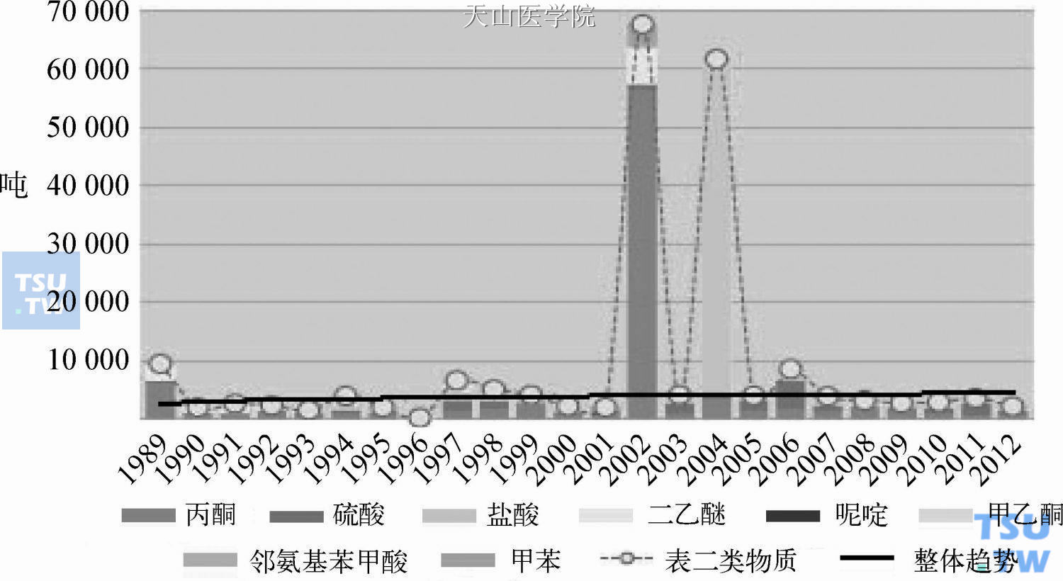 1989—2012年表二类物质查获量（折成统一数量）