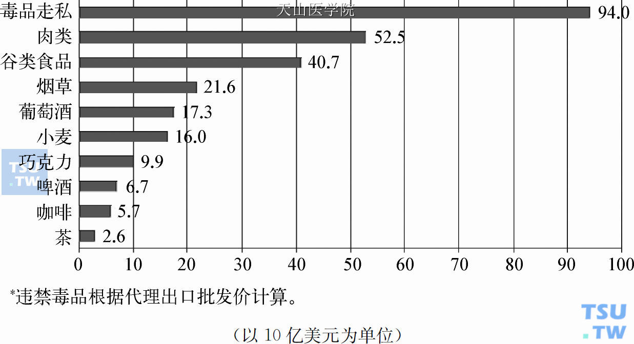 2003年美国毒品犯罪走私贸易与美国农产品贸易出口对比