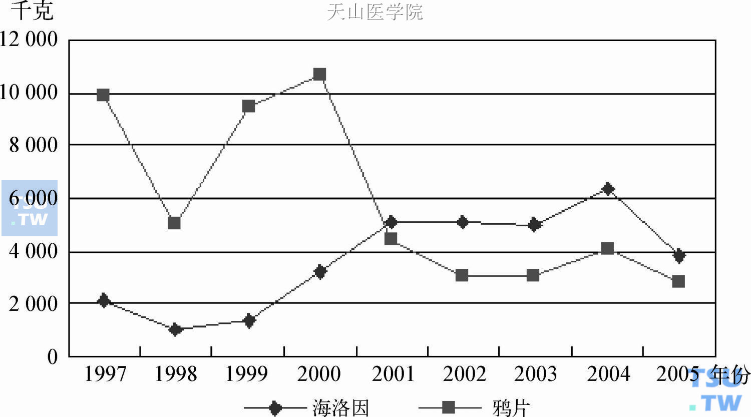 中亚地区主要毒品查获数量