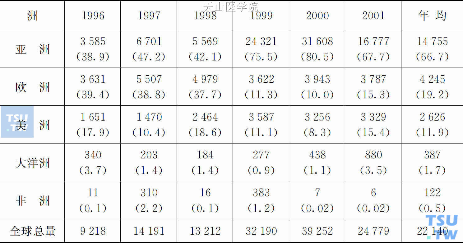 1996—2001年世界各大洲的ATS缉获量