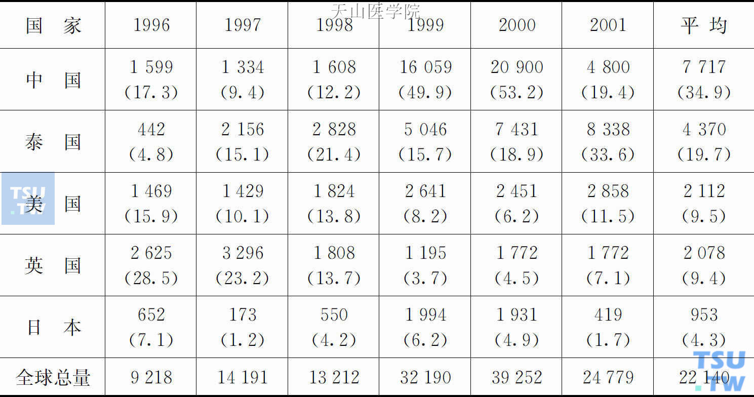 1996—2001年ATS缉获量排列前5名的国家