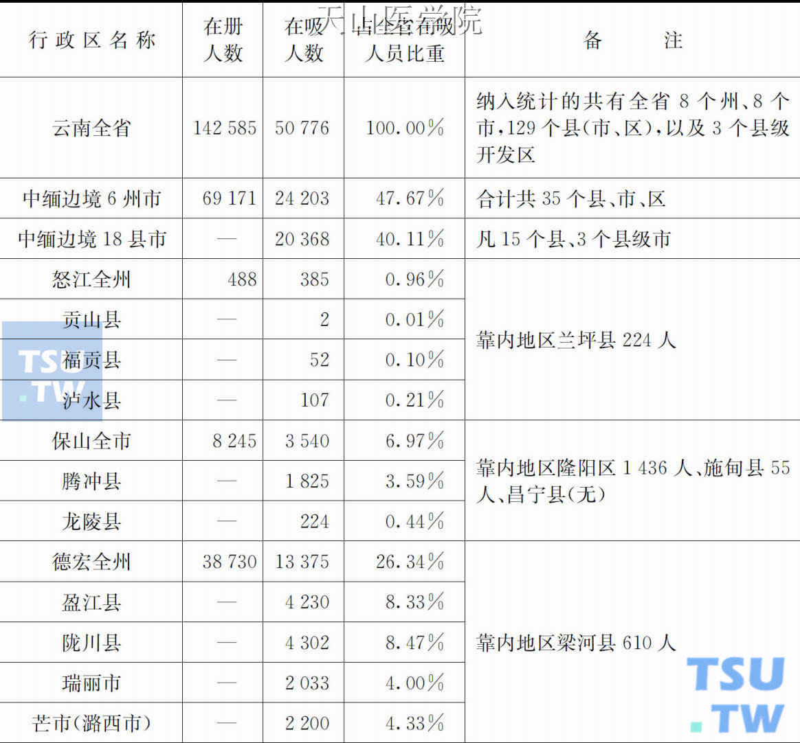 中缅边境沿线地区吸毒人数一览表（2009年）