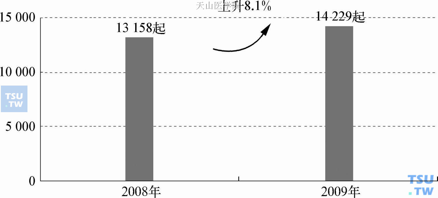 2008—2009年云南省查破毒品违法案件