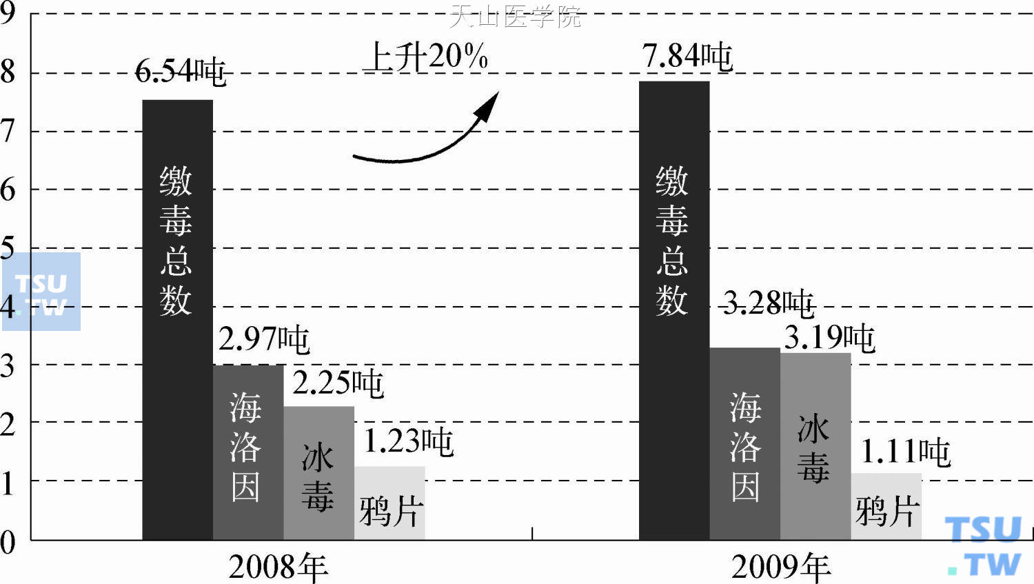 2008—2009年云南省缴获毒品数据