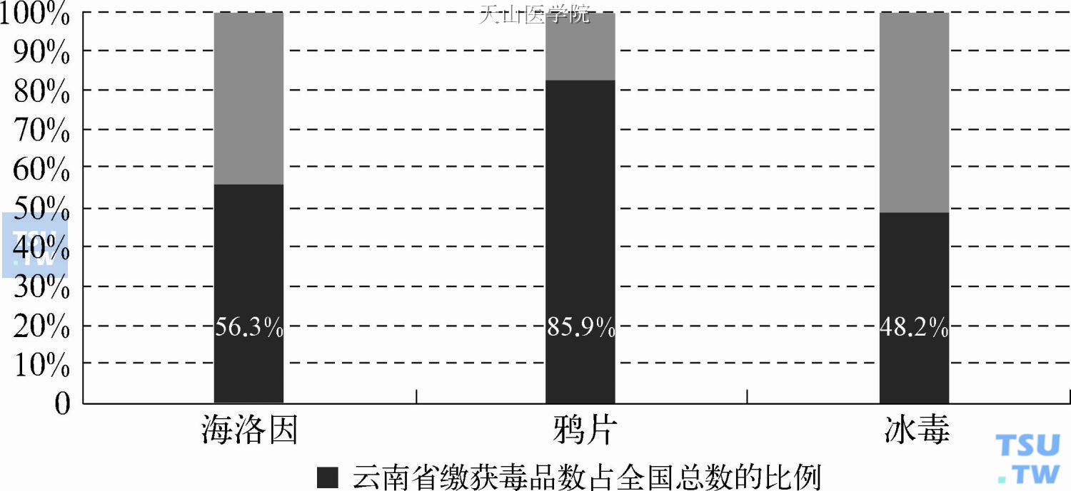 2009年云南省抓获毒品数占全国总数比例