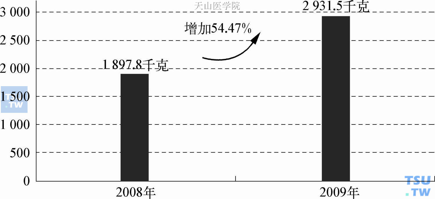 2008—2009年南线缴获毒品