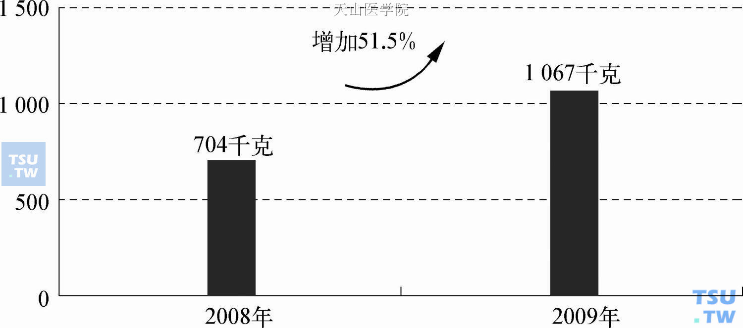 2008—2009年昆明市缴获毒品