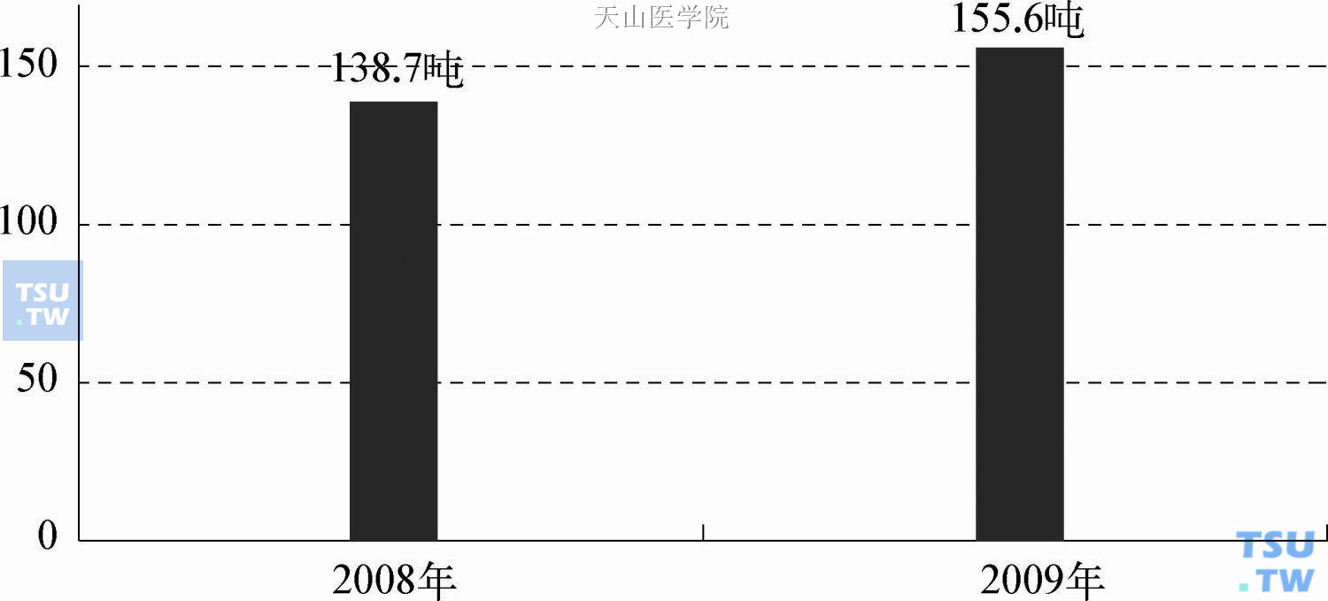 云南省缴获易制毒化学品