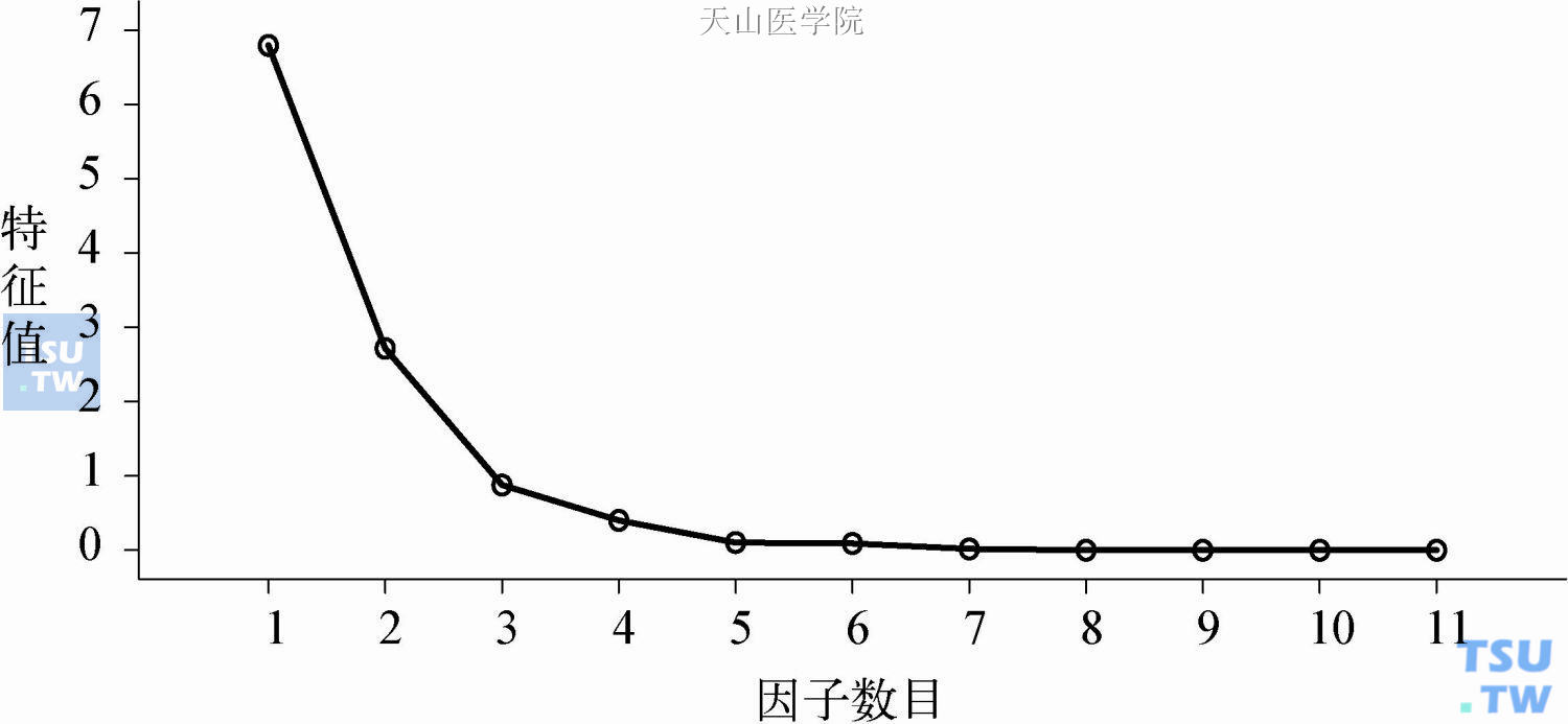 因子的碎石图