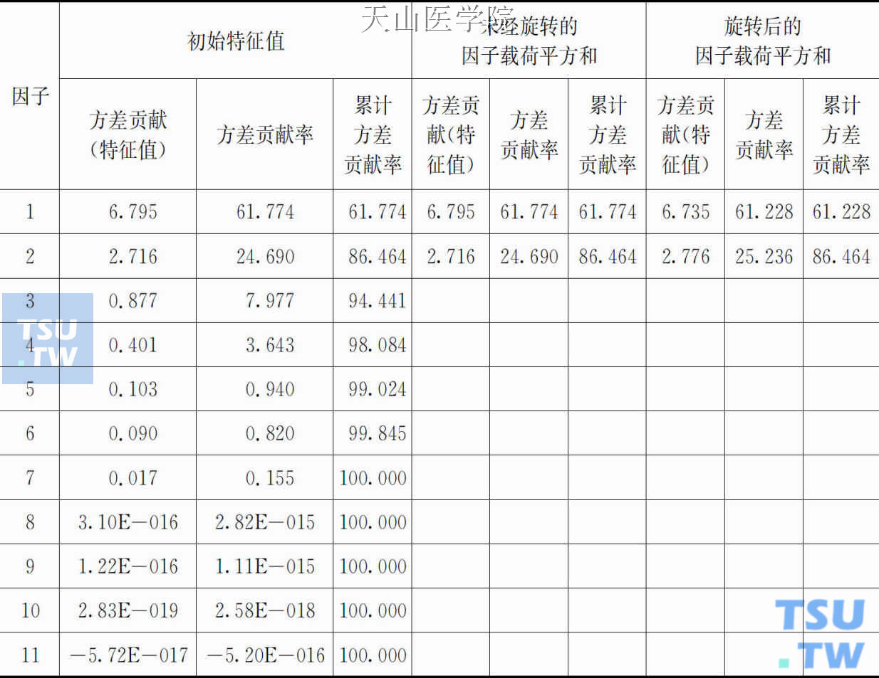 因子载荷矩阵总方差解释