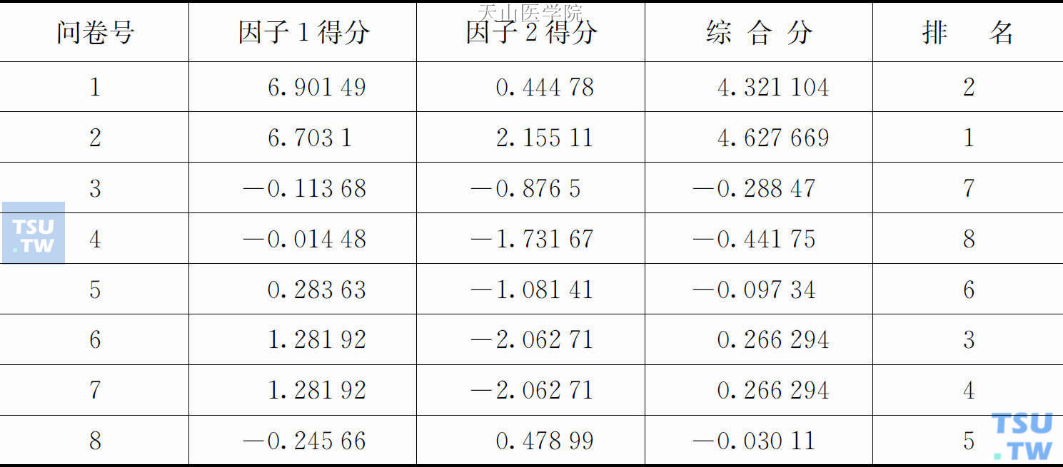 各样本受新型合成毒品危害综合值排序表