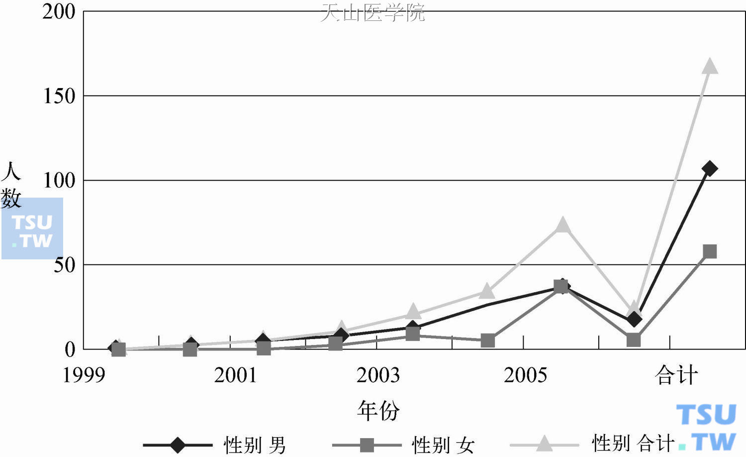 新型合成毒品滥用者性别与初次服用年份交互类表折线图