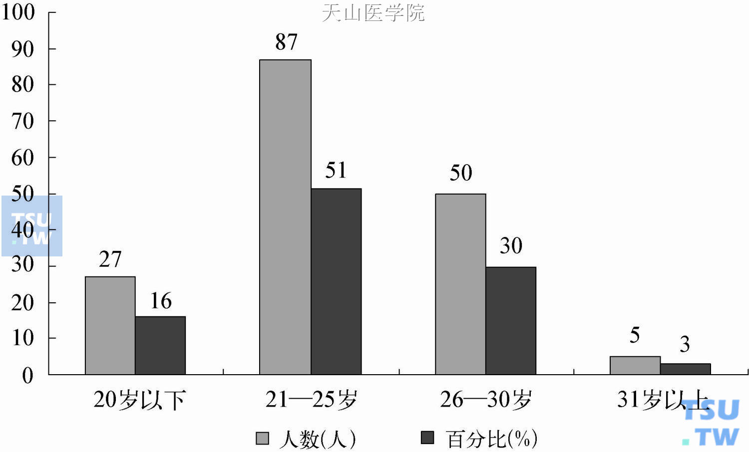 云南新型合成毒品滥用群体年龄分布