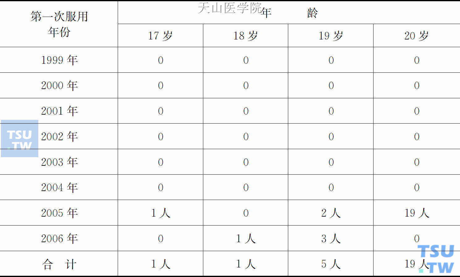 20岁以下第一次服食新型合成毒品年份与年龄交互类表