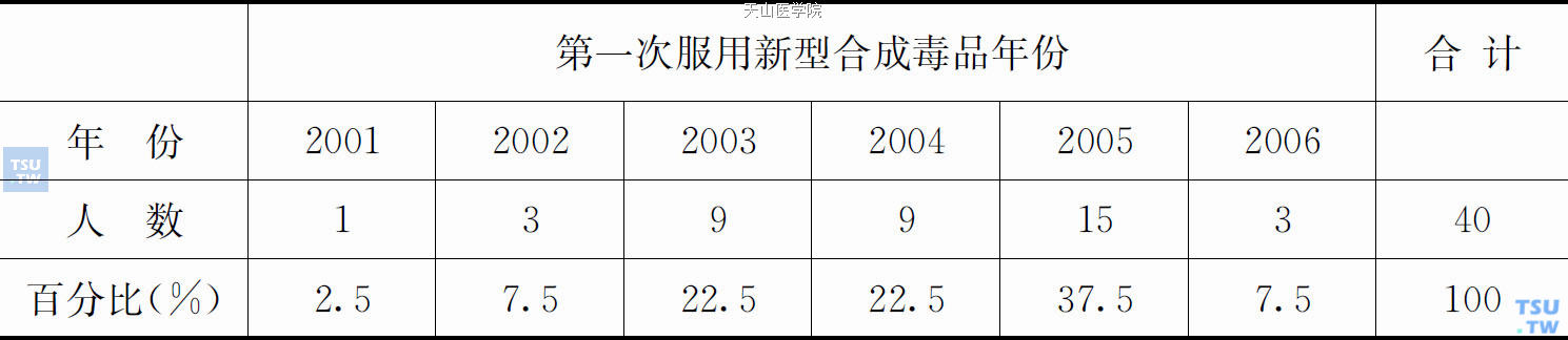 25岁新型合成毒品滥用者与第一次服用新型合成毒品年份交互分类