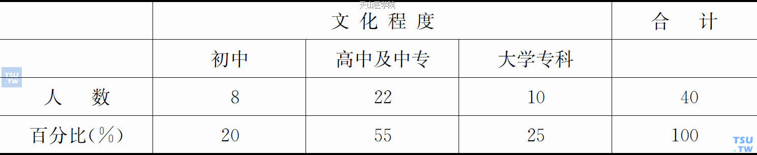 25岁新型合成毒品滥用者文化程度