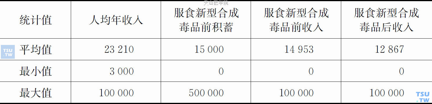 滥用新型合成毒品者经济状况相关指标　（单位：元）