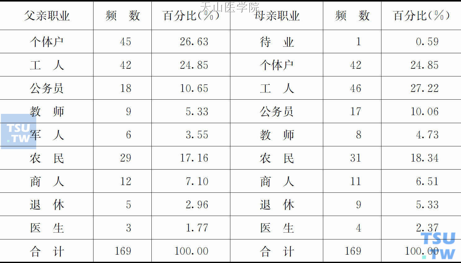 吸毒人群父母亲职业