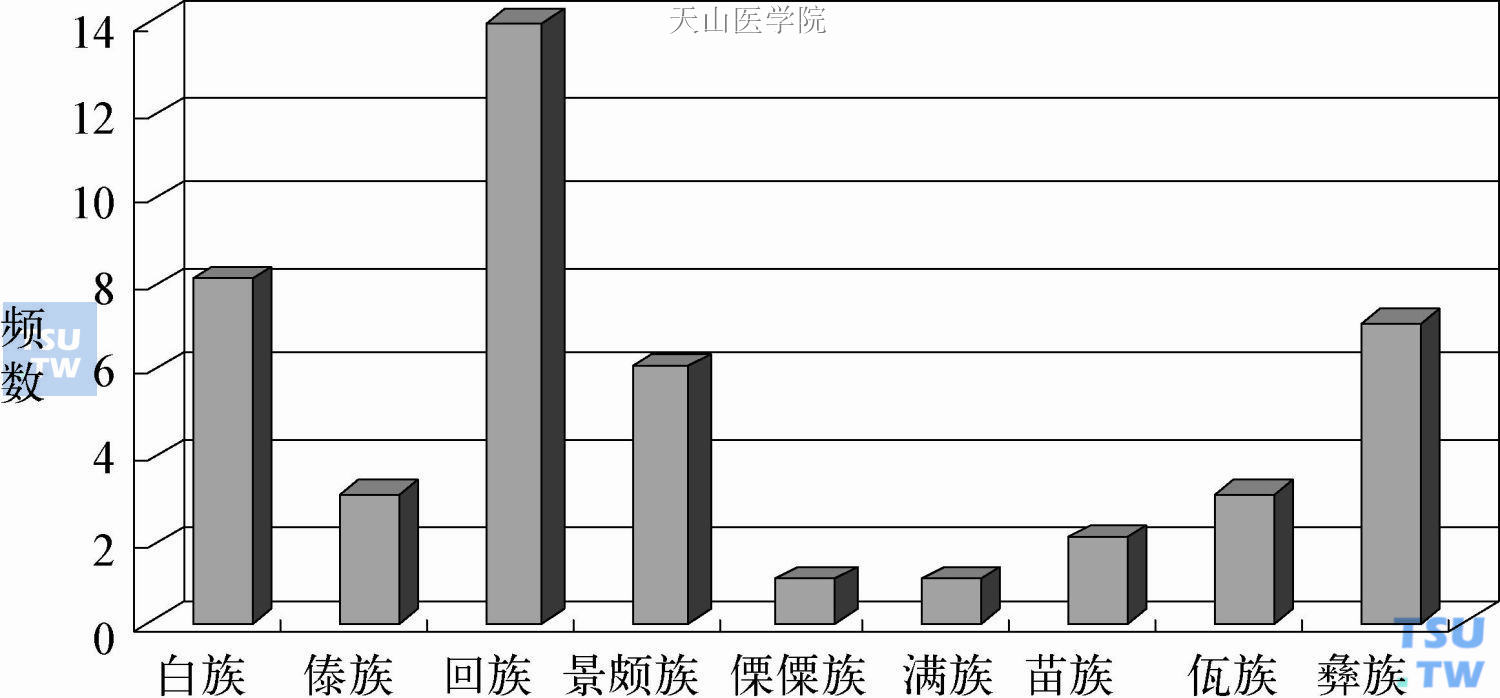 45位少数民族滥用新型合成毒品者分布