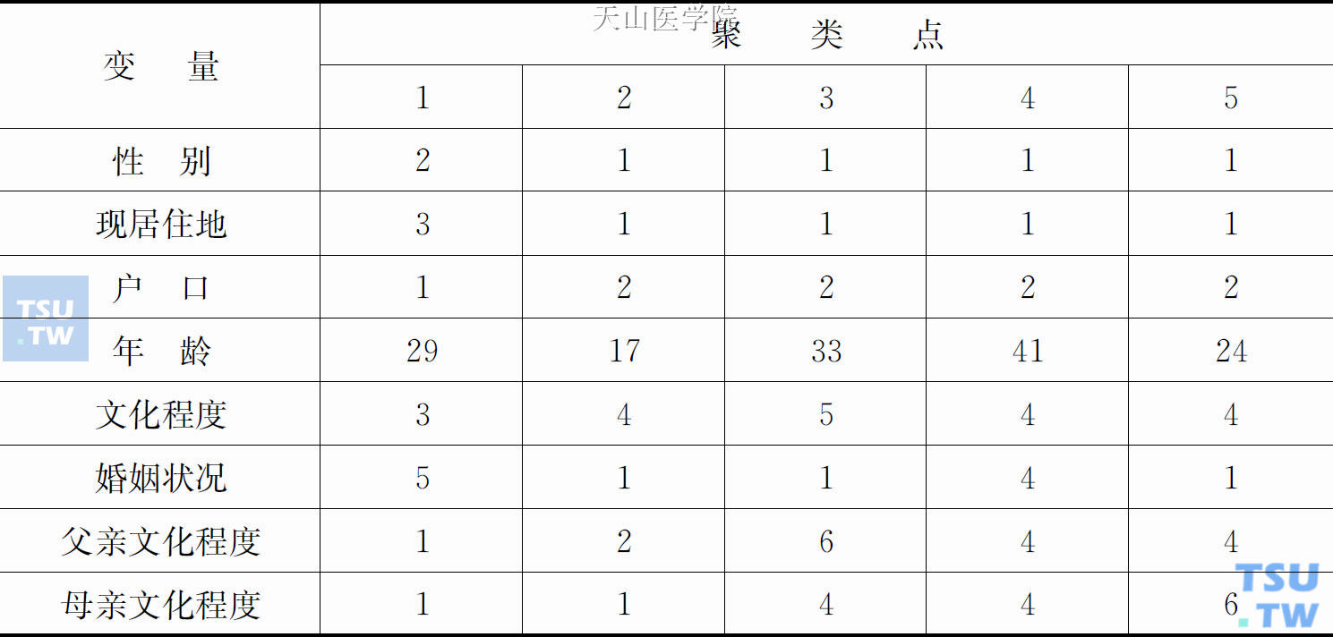 初始聚类中心