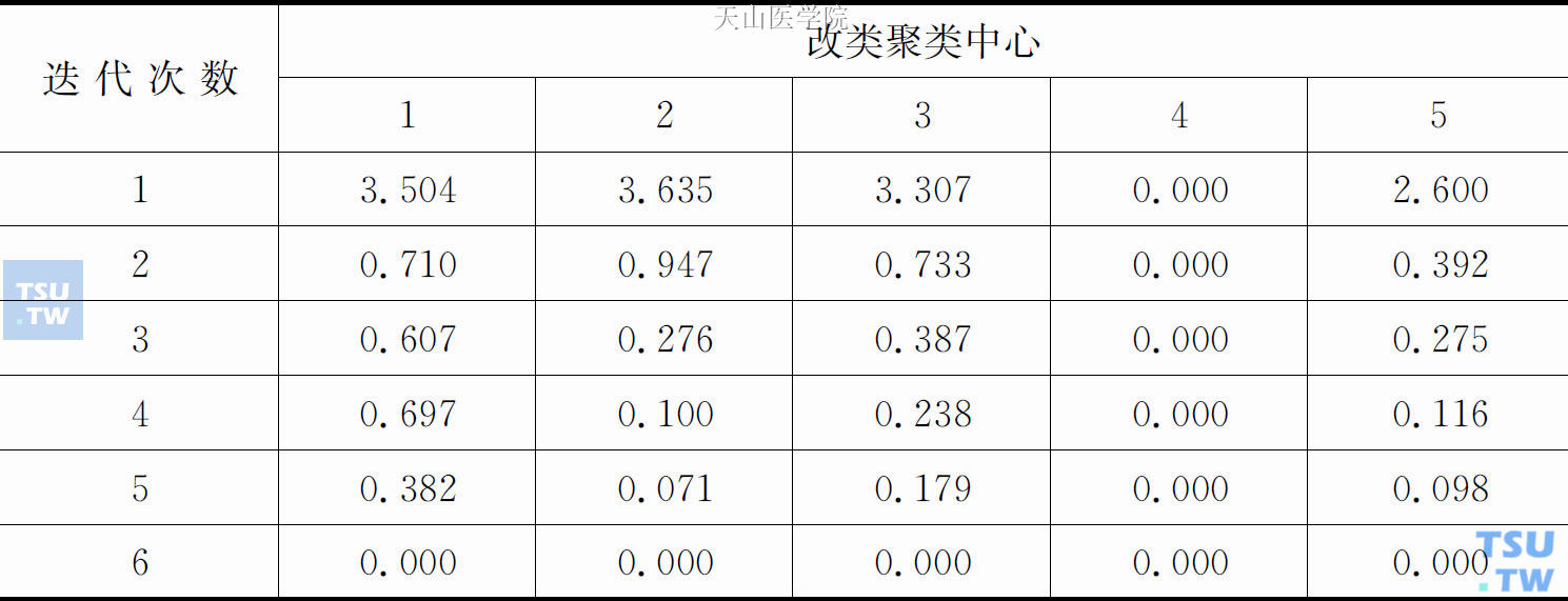 迭代进程表