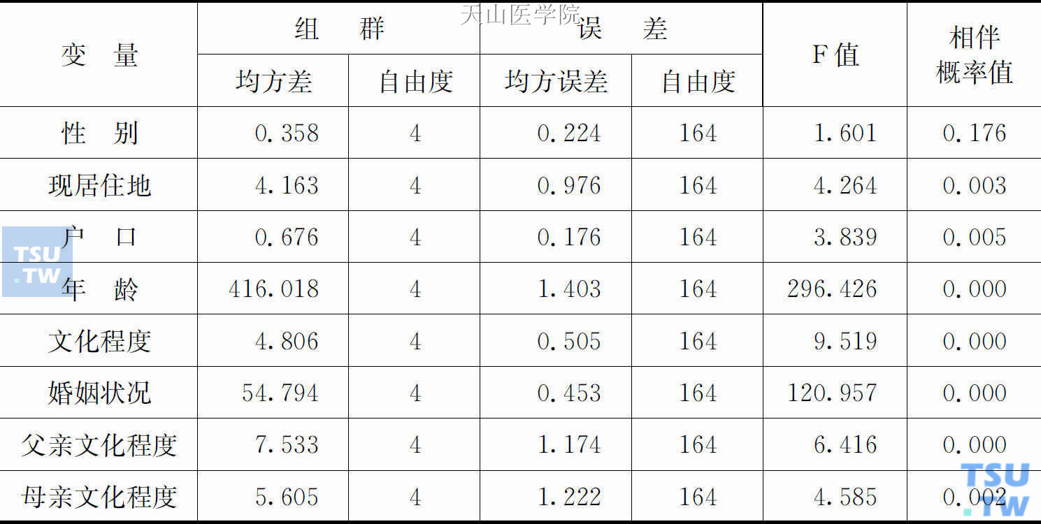 分5类的单因素方差分析表