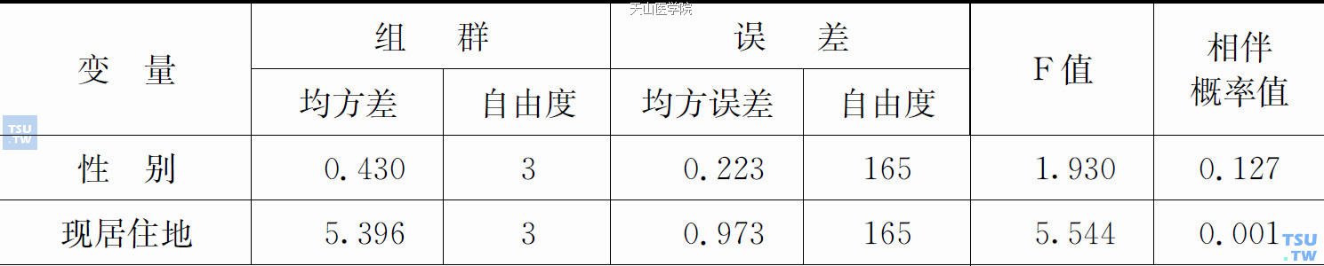 分4类的单因素方差分析表