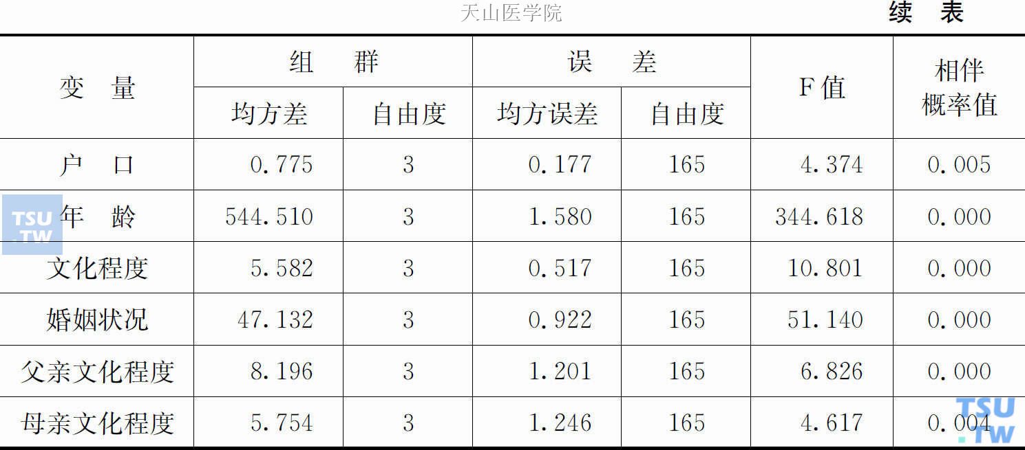 分4类的单因素方差分析表