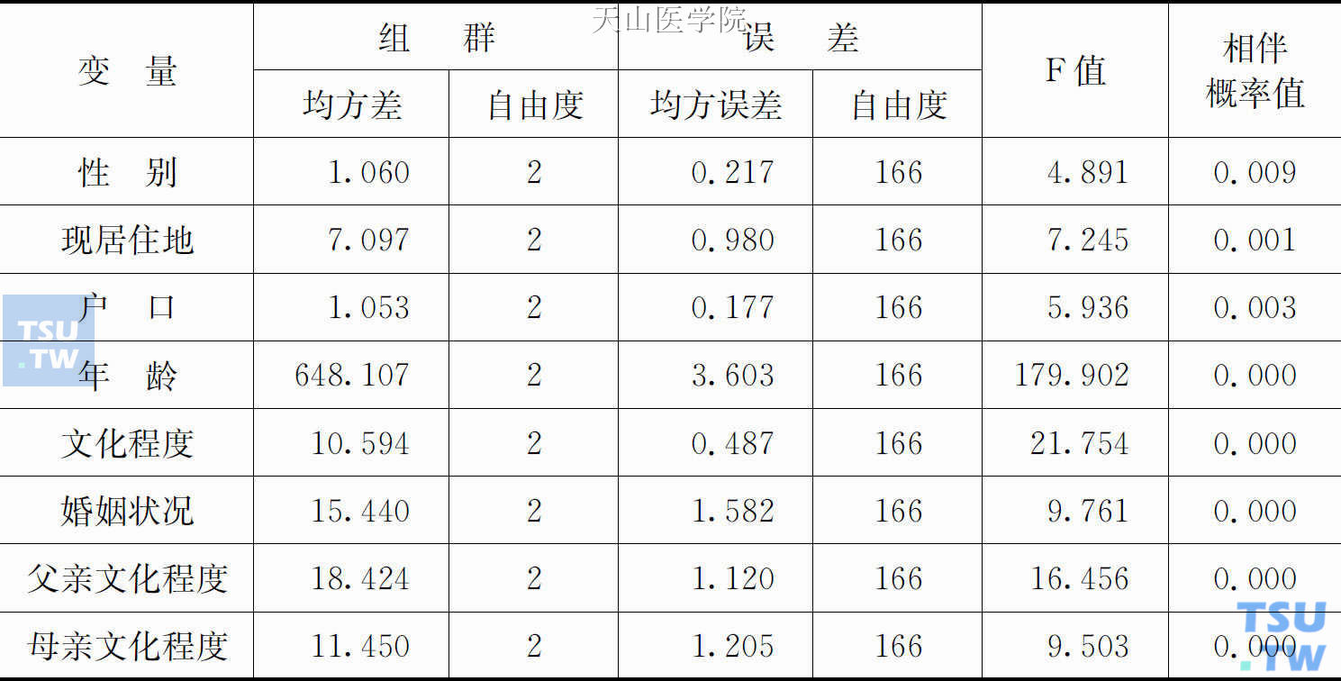 分3类的单因素方差分析表