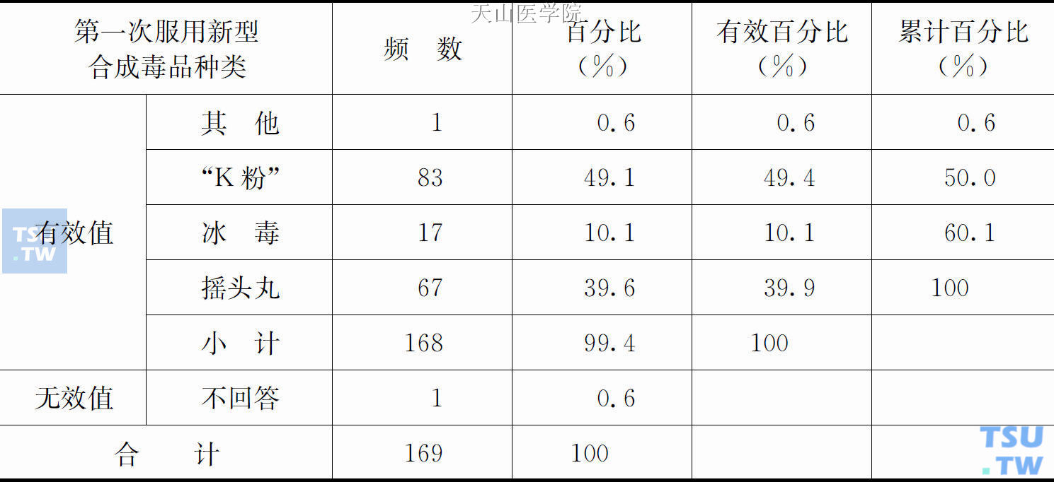 滥用新型合成毒品的种类、服用原因、滥用时间