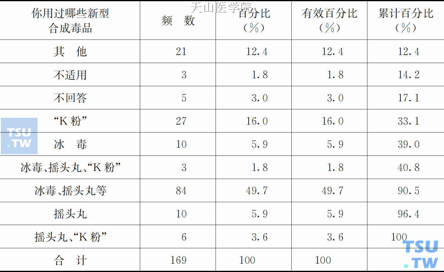 你用过哪些新型合成毒品