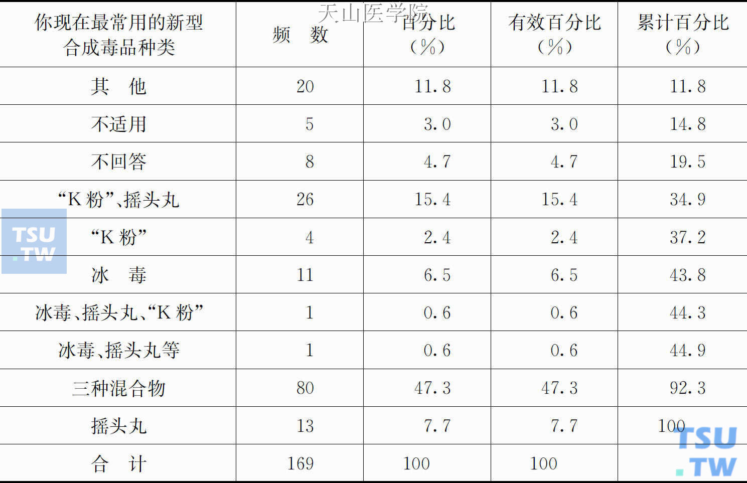 你现在最常用的新型合成毒品种类