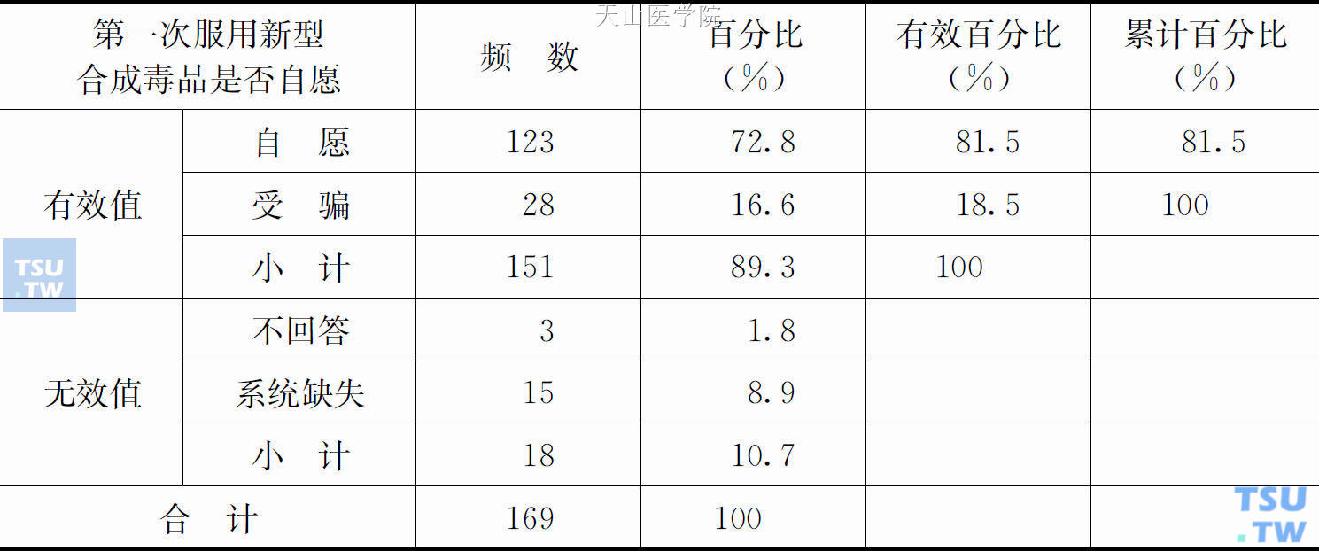 第一次服用新型合成毒品是否自愿